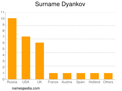 Surname Dyankov