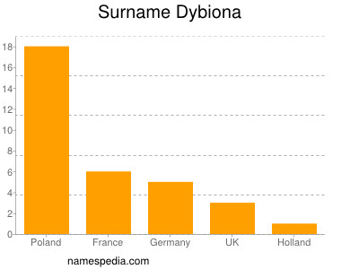 Surname Dybiona