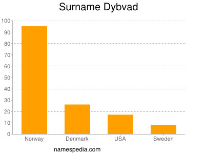 Surname Dybvad