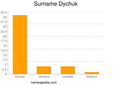 Surname Dychuk