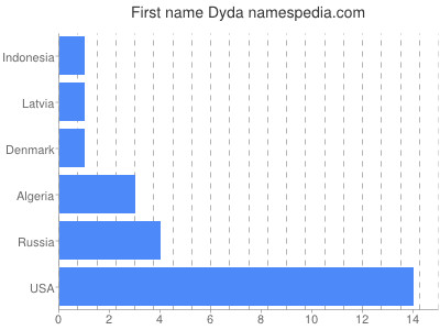 Given name Dyda