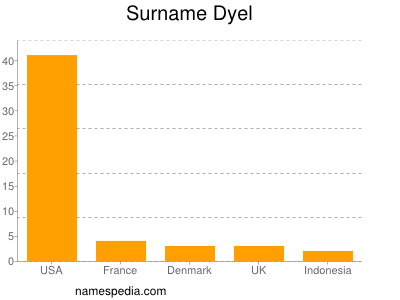Surname Dyel