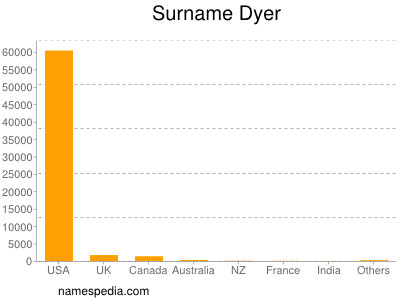 Surname Dyer