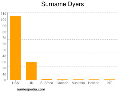 Surname Dyers