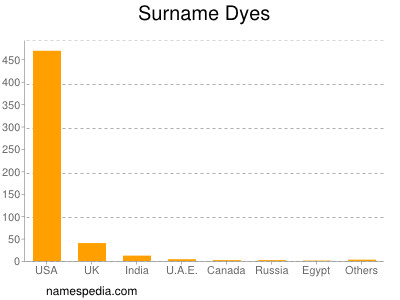Surname Dyes
