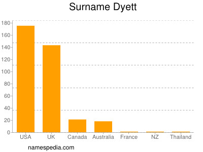 Surname Dyett