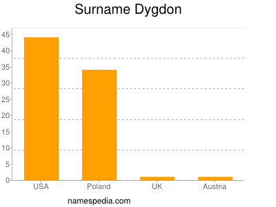 Surname Dygdon