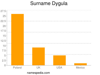 Surname Dygula