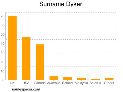 Surname Dyker