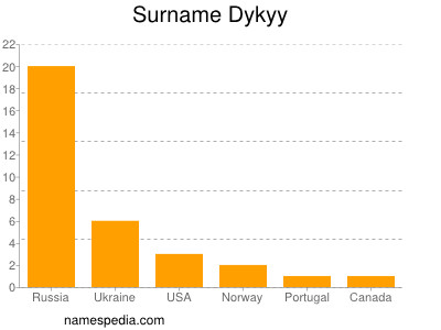 Surname Dykyy