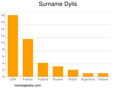 Surname Dylis