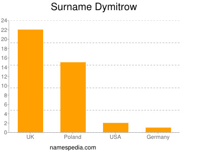Surname Dymitrow