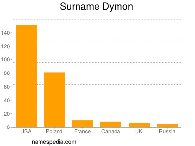 Surname Dymon