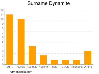 Surname Dynamite