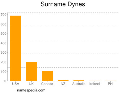 Surname Dynes
