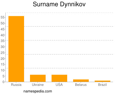 Surname Dynnikov