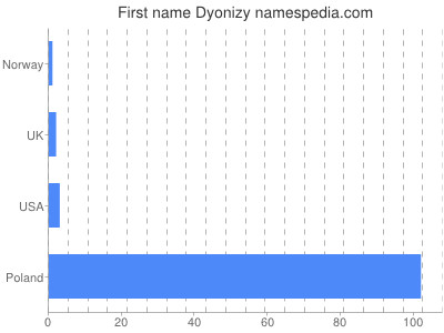 Given name Dyonizy