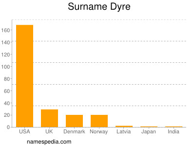 Surname Dyre