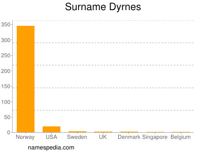 Surname Dyrnes