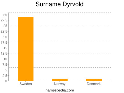 Surname Dyrvold