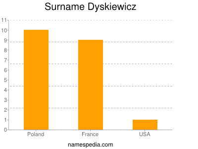 Surname Dyskiewicz
