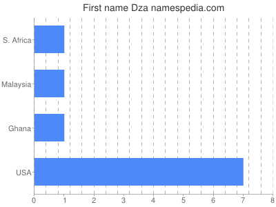 Given name Dza