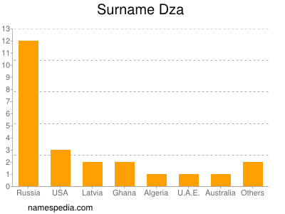 Surname Dza