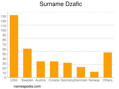 Surname Dzafic