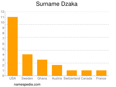 Surname Dzaka