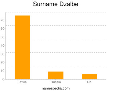 Surname Dzalbe