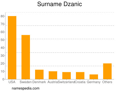 Surname Dzanic