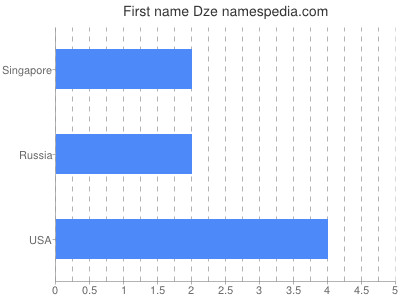 Given name Dze