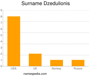 Surname Dzedulionis