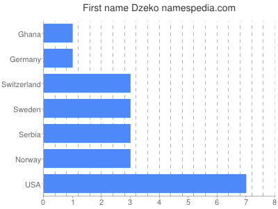 Given name Dzeko