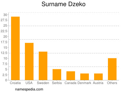 Surname Dzeko
