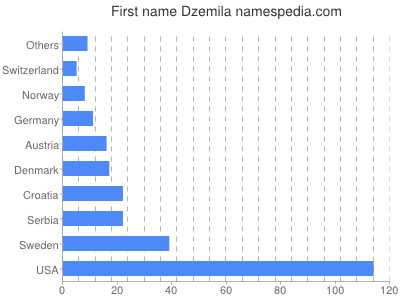 Given name Dzemila