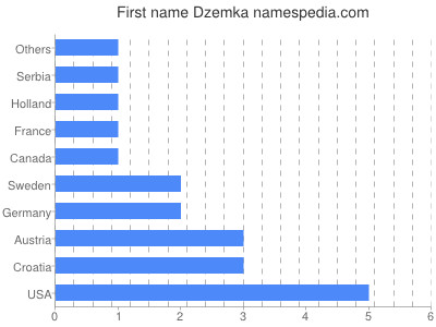 Given name Dzemka