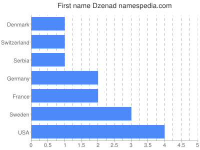 Given name Dzenad