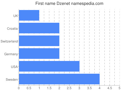 Given name Dzenet