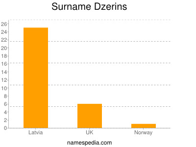 Surname Dzerins