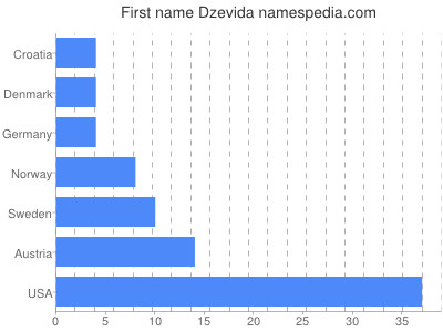 Given name Dzevida