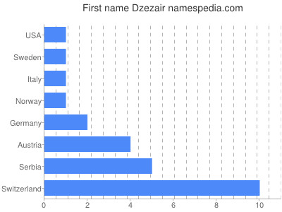 Given name Dzezair