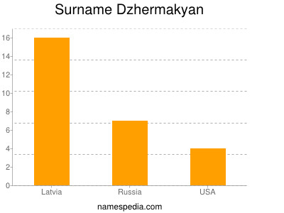 Surname Dzhermakyan