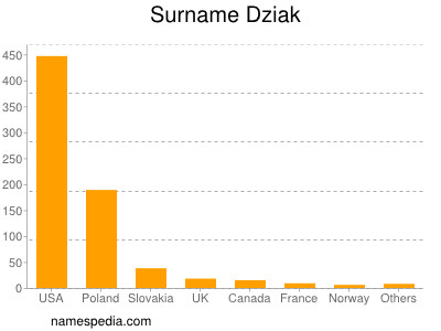 Surname Dziak