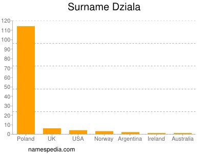 Surname Dziala