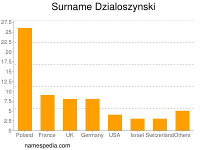 Surname Dzialoszynski