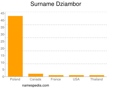 Surname Dziambor