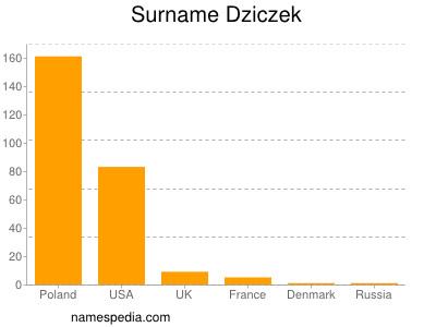 Surname Dziczek