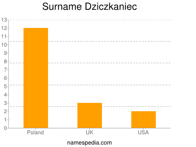 Surname Dziczkaniec