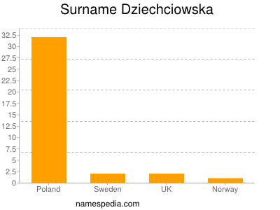 Surname Dziechciowska